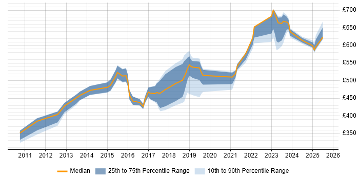 Contractor daily rate distribution trend for jobs in East London citing SaaS