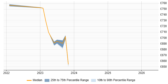 Contractor daily rate distribution trend for jobs in East London citing SABSA