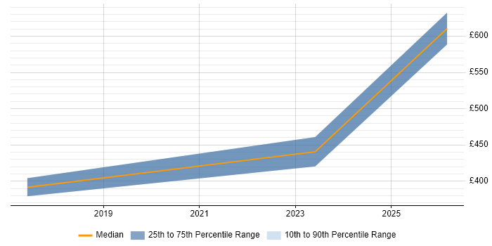 Contractor daily rate distribution trend for Salesforce Administrator job vacancies in East London