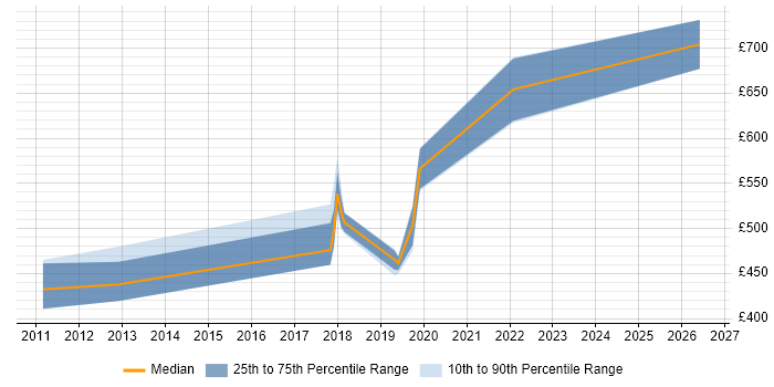 Contractor daily rate distribution trend for Salesforce Developer job vacancies in East London