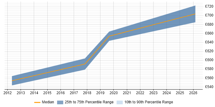 Contractor daily rate distribution trend for Salesforce Technical Architect job vacancies in East London