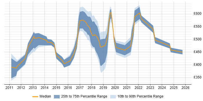 Contractor daily rate distribution trend for jobs in East London citing Salesforce