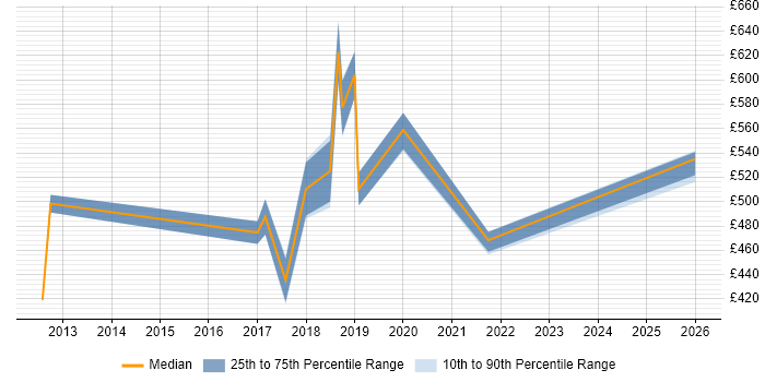 Contractor daily rate distribution trend for jobs in East London citing SAML