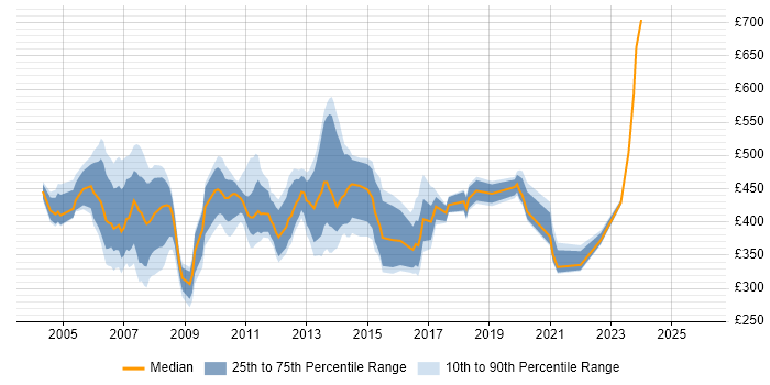 Contractor daily rate distribution trend for jobs in East London citing SAN