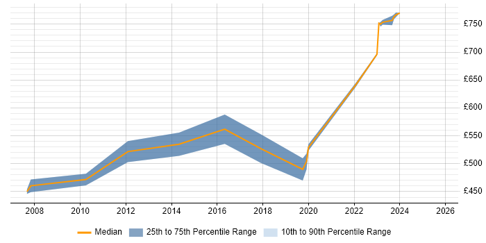 Contractor daily rate distribution trend for jobs in East London citing SANS