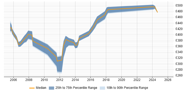 Contractor daily rate distribution trend for SAP Analyst job vacancies in East London