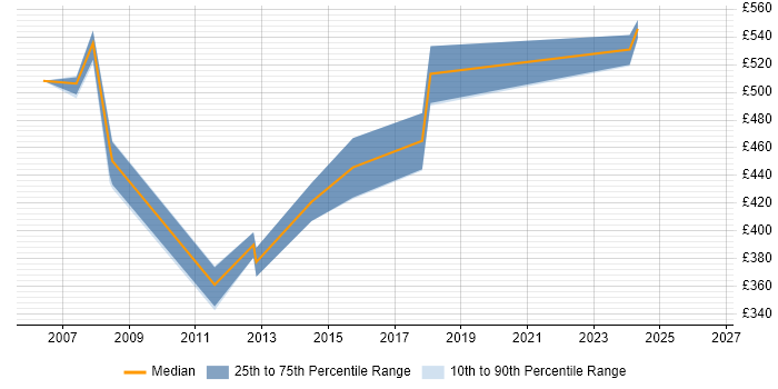 Contractor daily rate distribution trend for SAP Business Analyst job vacancies in East London
