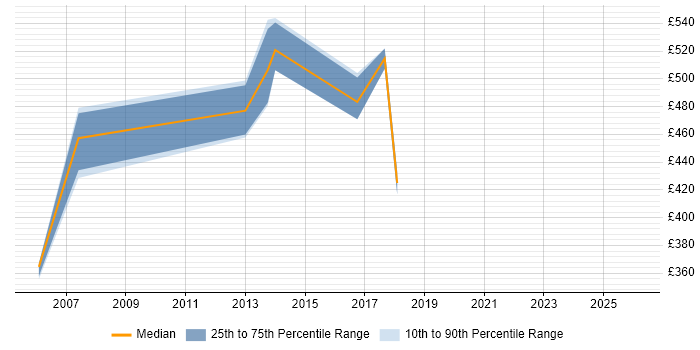 Contractor daily rate distribution trend for SAP CO Consultant job vacancies in East London