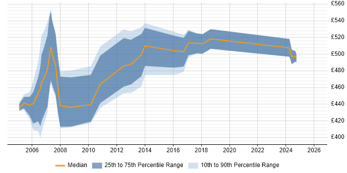 Contractor daily rate distribution trend for SAP Consultant job vacancies in East London