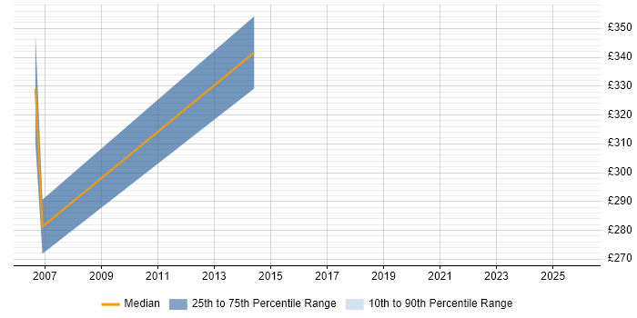 Contractor daily rate distribution trend for SAP Data Analyst job vacancies in East London