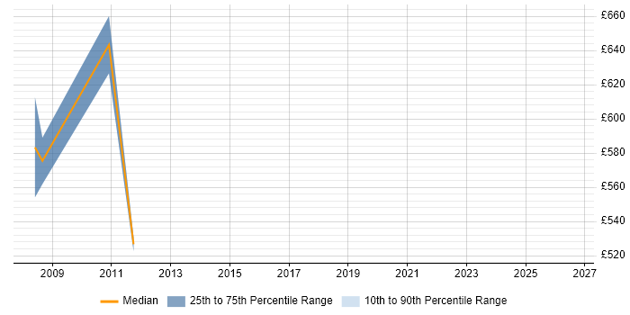 Contractor daily rate distribution trend for SAP Delivery Manager job vacancies in East London