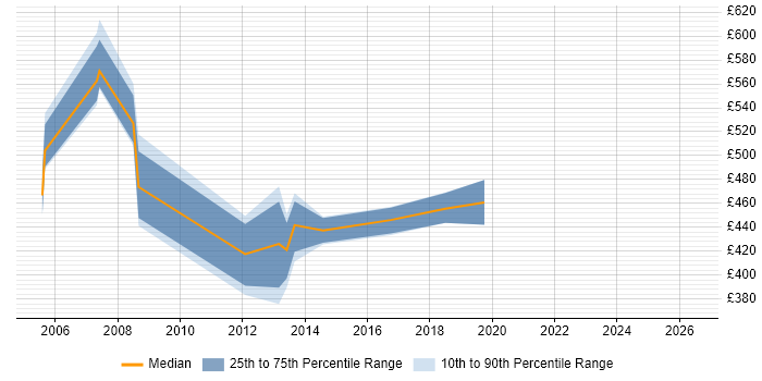 Contractor daily rate distribution trend for SAP Developer job vacancies in East London