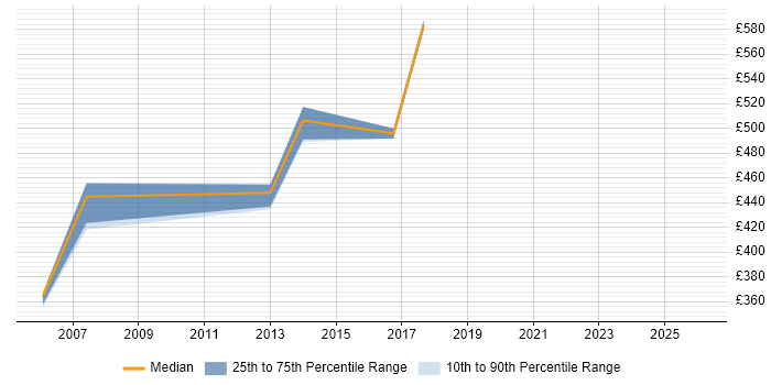 Contractor daily rate distribution trend for SAP FI/CO Consultant job vacancies in East London