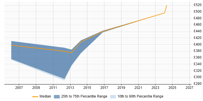 Contractor daily rate distribution trend for SAP Functional Analyst job vacancies in East London