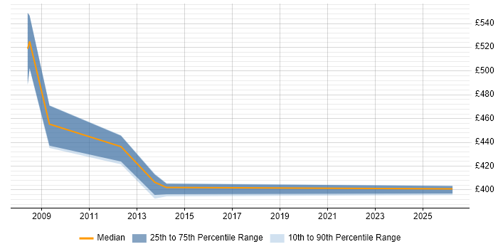 Contractor daily rate distribution trend for jobs in East London citing SAP HCM