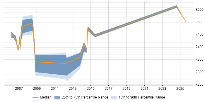 Contractor daily rate distribution trend for jobs in East London citing SAP HR Contractor daily rate distribution trend for jobs in East London citing SAP HR
