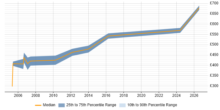 Contractor daily rate distribution trend for jobs in East London citing SAP Implementation