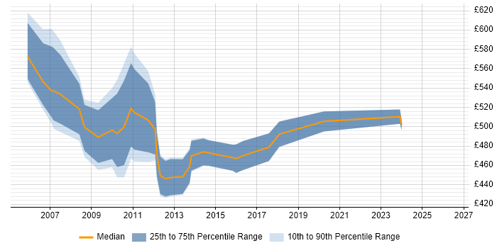 Contractor daily rate distribution trend for SAP Manager job vacancies in East London