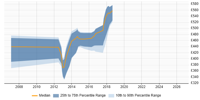 Contractor daily rate distribution trend for jobs in East London citing SAP Oil and Gas
