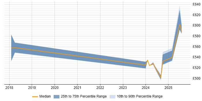 Contractor daily rate distribution trend for jobs in East London citing SAP S/4HANA
