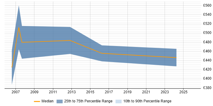 Contractor daily rate distribution trend for jobs in East London citing SAP Security
