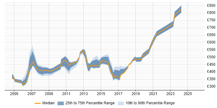 Contractor daily rate distribution trend for jobs in East London citing SAS