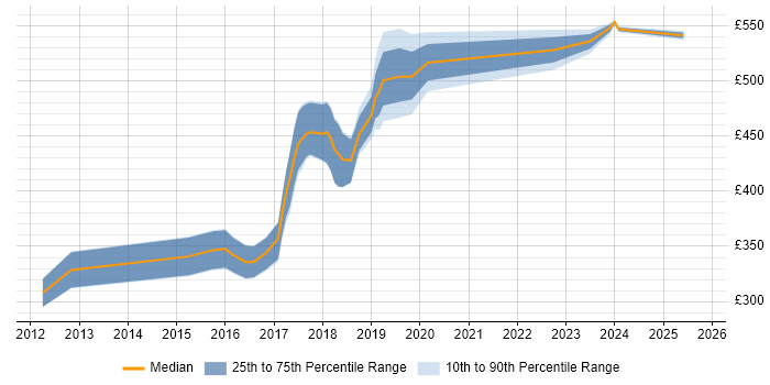 Contractor daily rate distribution trend for jobs in East London citing Sass Contractor daily rate distribution trend for jobs in East London citing Sass