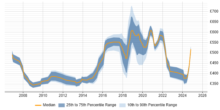 Contractor daily rate distribution trend for jobs in East London citing SC Cleared