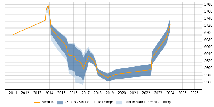 Contractor daily rate distribution trend for Scala Developer job vacancies in East London