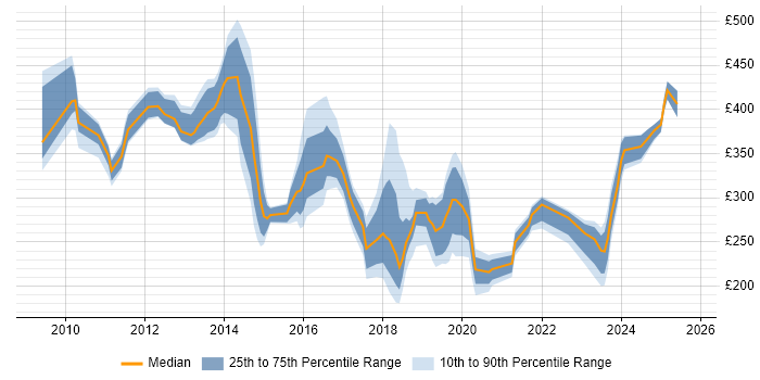 Contractor daily rate distribution trend for jobs in East London citing SCCM