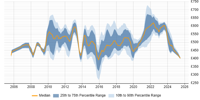 Contractor daily rate distribution trend for jobs in East London citing Scrum Contractor daily rate distribution trend for jobs in East London citing Scrum
