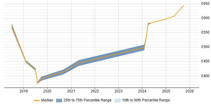 Contractor daily rate distribution trend for jobs in East London citing SD-WAN