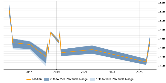 Contractor daily rate distribution trend for jobs in East London citing SDET