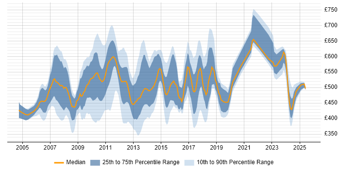 Contractor daily rate distribution trend for jobs in East London citing SDLC