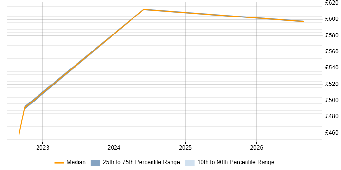 Contractor daily rate distribution trend for jobs in East London citing Secrets Management