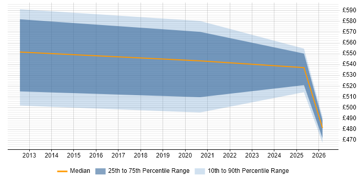 Contractor daily rate distribution trend for jobs in East London citing Secure Coding