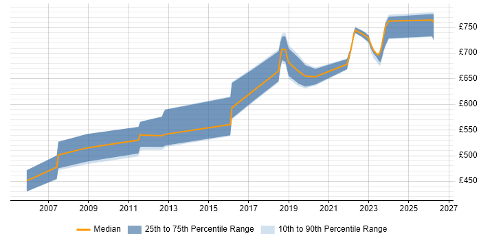 Contractor daily rate distribution trend for Security Architect job vacancies in East London