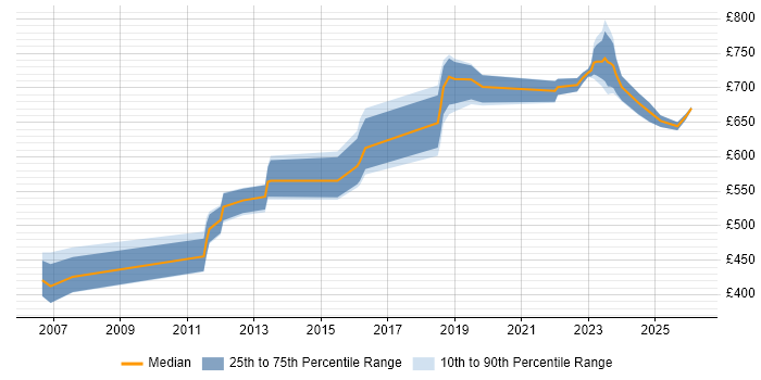 Contractor daily rate distribution trend for jobs in East London citing Security Architecture