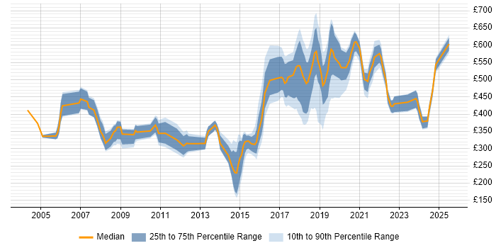 Contractor daily rate distribution trend for jobs in East London citing Security Cleared Contractor daily rate distribution trend for jobs in East London citing Security Cleared
