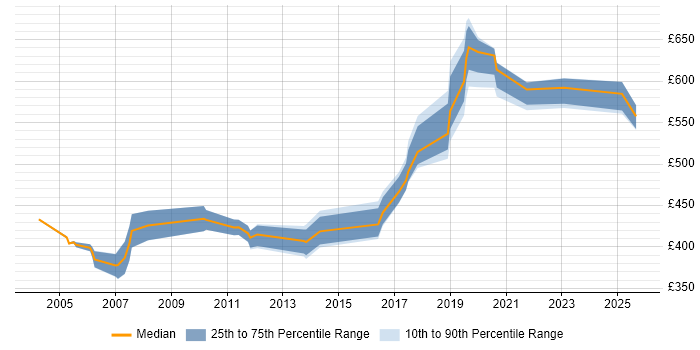 Contractor daily rate distribution trend for Security Engineer job vacancies in East London