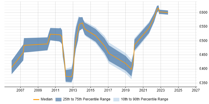 Contractor daily rate distribution trend for jobs in East London citing Security Management