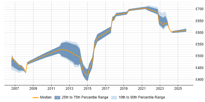 Contractor daily rate distribution trend for Security Manager job vacancies in East London