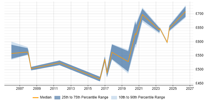 Contractor daily rate distribution trend for jobs in East London citing Security Monitoring