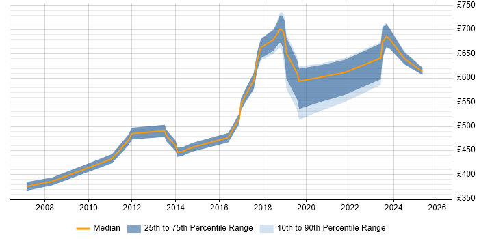 Contractor daily rate distribution trend for jobs in East London citing Security Operations