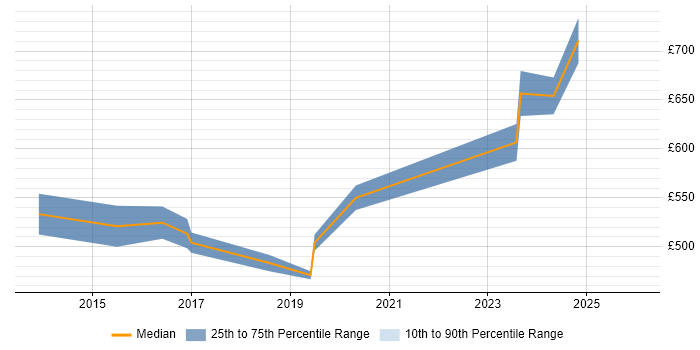 Contractor daily rate distribution trend for jobs in East London citing Security Posture