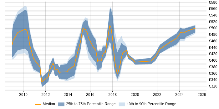 Contractor daily rate distribution trend for jobs in East London citing Selenium