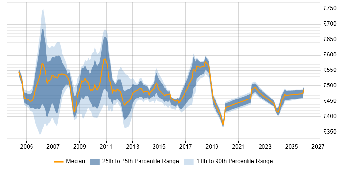 Contractor daily rate distribution trend for Senior Analyst job vacancies in East London