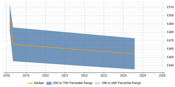 Contractor daily rate distribution trend for Senior Android Developer job vacancies in East London