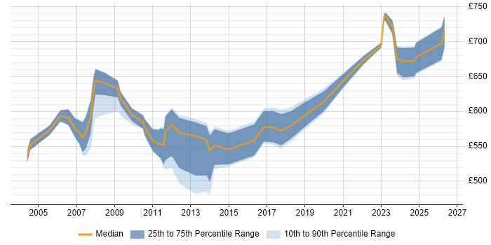 Contractor daily rate distribution trend for Senior Architect job vacancies in East London