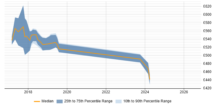 Contractor daily rate distribution trend for Senior Backend Developer job vacancies in East London
